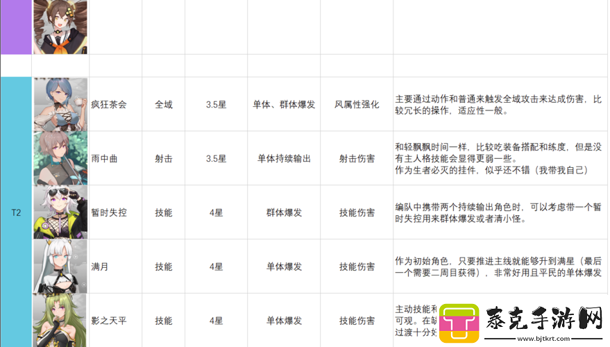 映月城与电子姬角色强度排行榜TOP解析：角色强度图文览全解析！