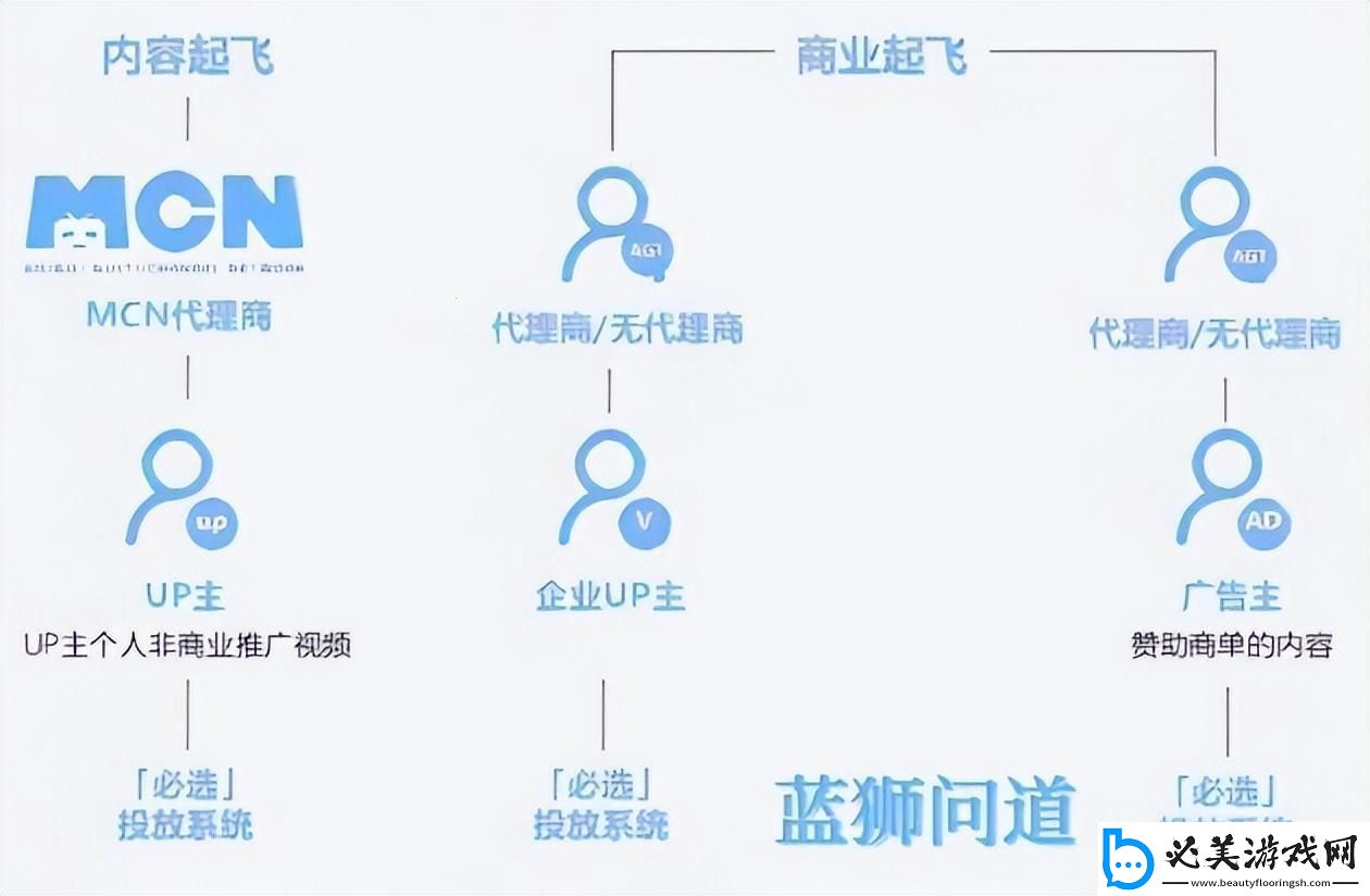 推广界的屌丝逆袭：B站免费攻略笑傲江湖！