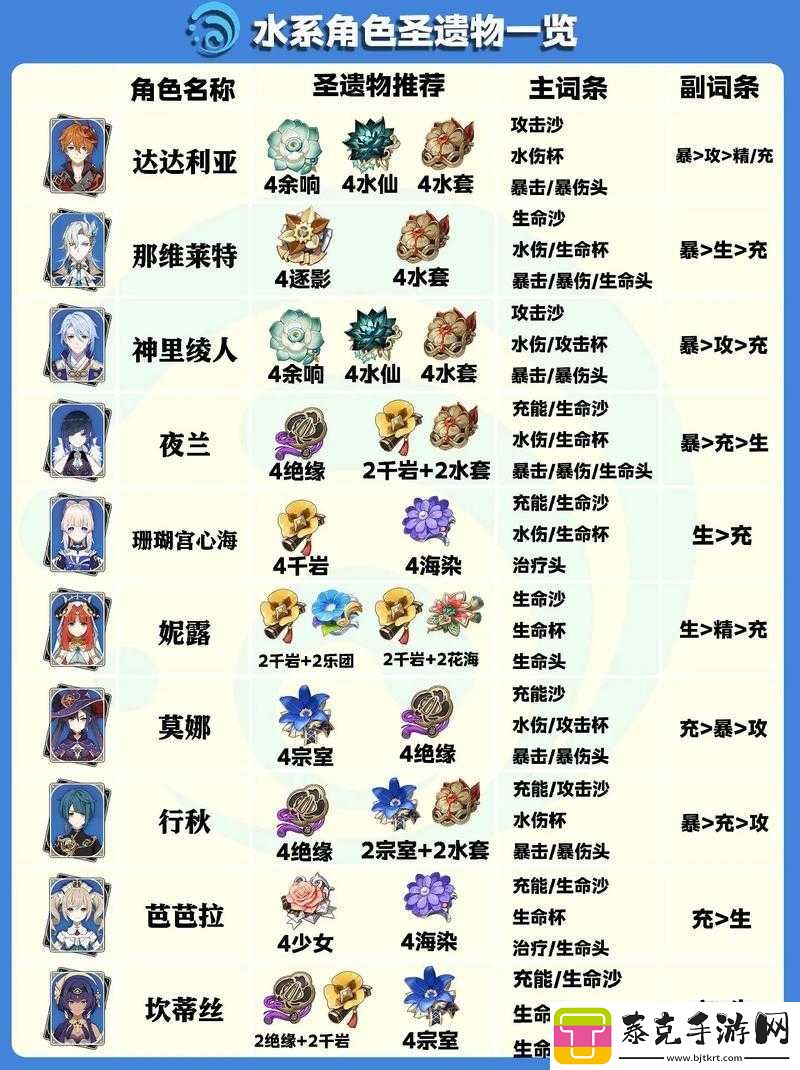 原神主C圣遗物词条选择攻略：主C圣遗物带什么词条好！