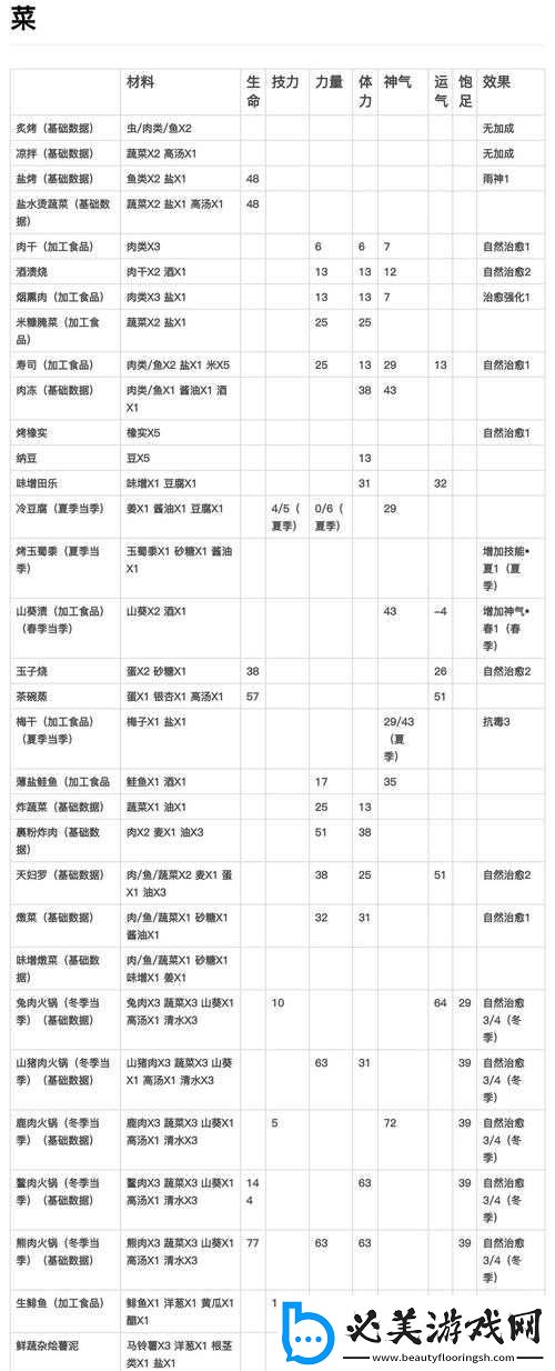 天穗之咲稻姬：前期食物选择攻略！