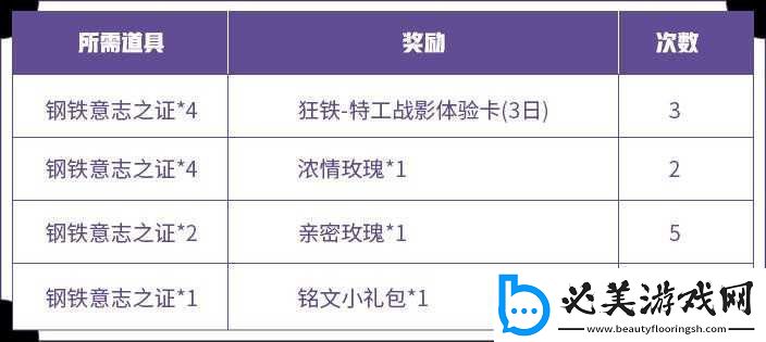 王者荣耀：战车意志狂铁试炼时间与奖励兑换攻略大全！