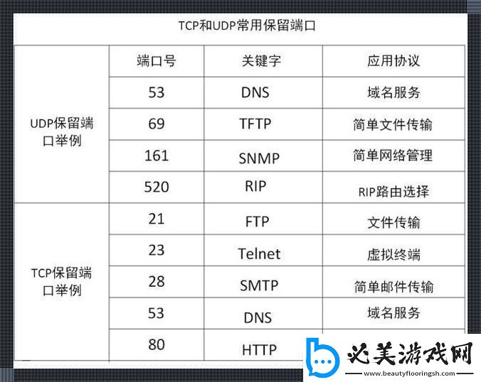 网络协议端口号大观园