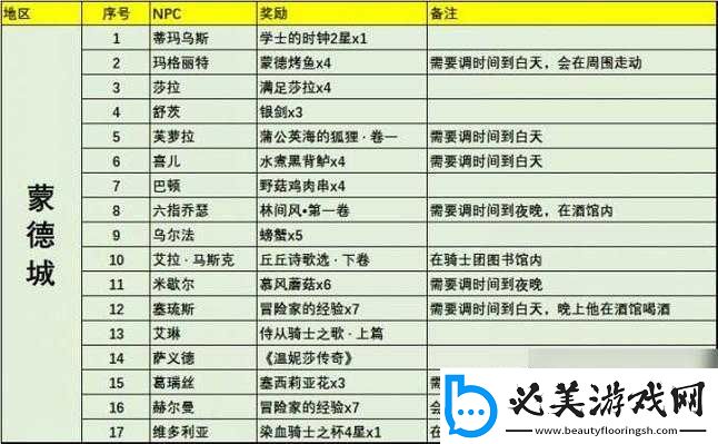 蒙德城对话NPC位置及选项大全：奖励汇总！