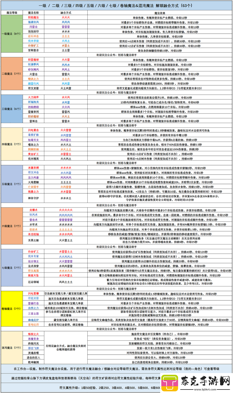 呼啸战神-3符文魔法资料大揭秘：炼金术中的神秘力量！