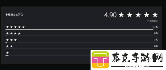 怪猎荒野PS商店获4.9分：97%玩家打五星！！