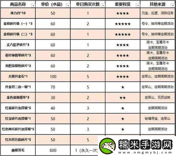 少年三国志2商店购物攻略哪些物品及碎片最值得购买
