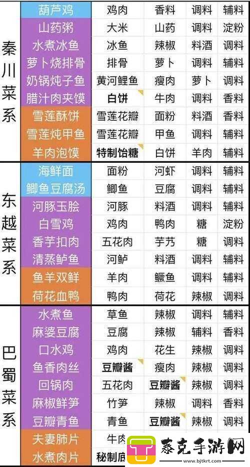 天涯明月刀手游厨师材料获取攻略：食材获取方式详解！