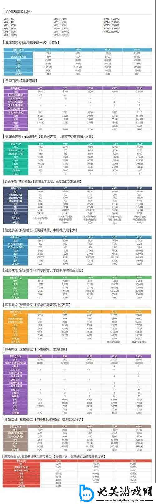 关于万国觉醒的全面氪金指南：最全最实惠商城购买道具推荐方案！