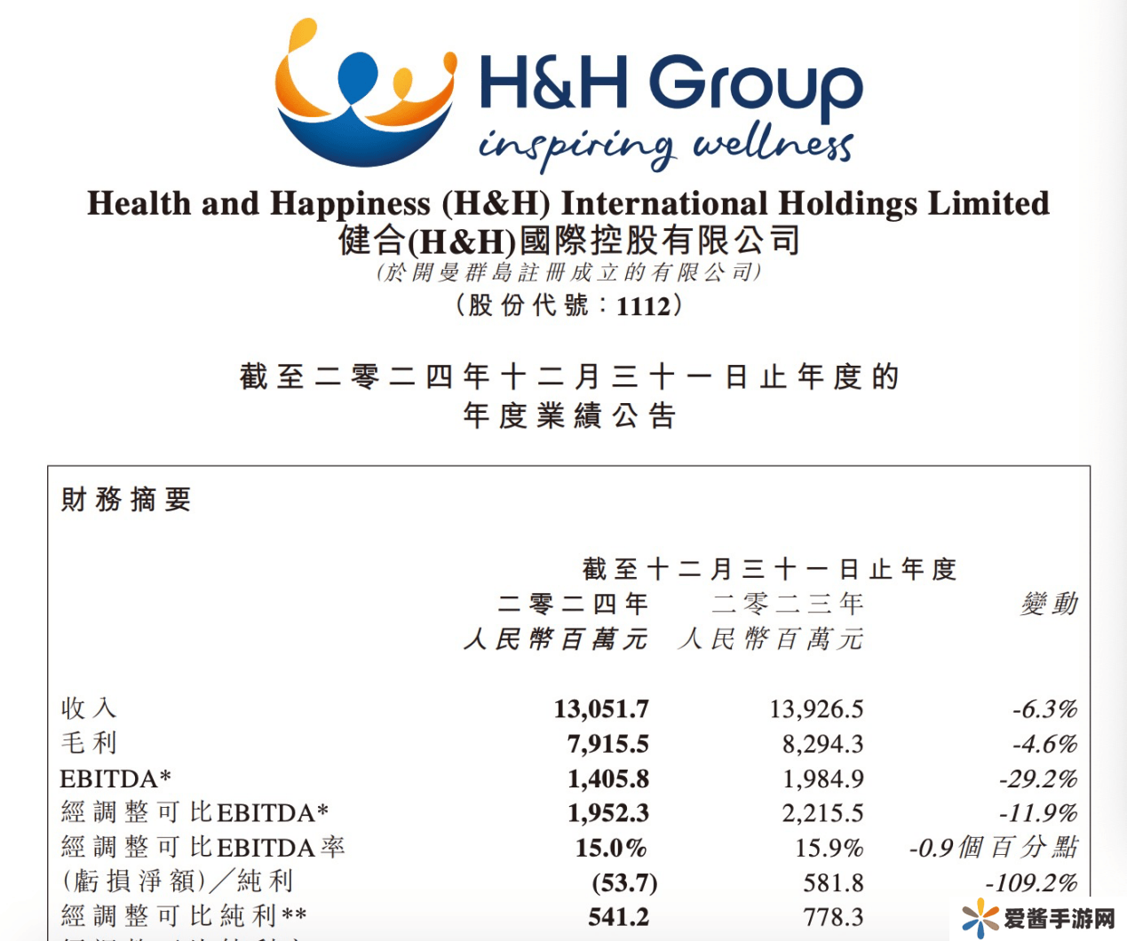 健合集团上市15年首亏 全家庭健康战略能否扭转奶粉业务颓势？