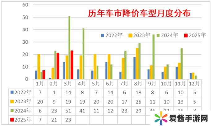 乘联分会崔东树：3 月份乘用车降价车型数量 23 款，较去年同期大幅减少